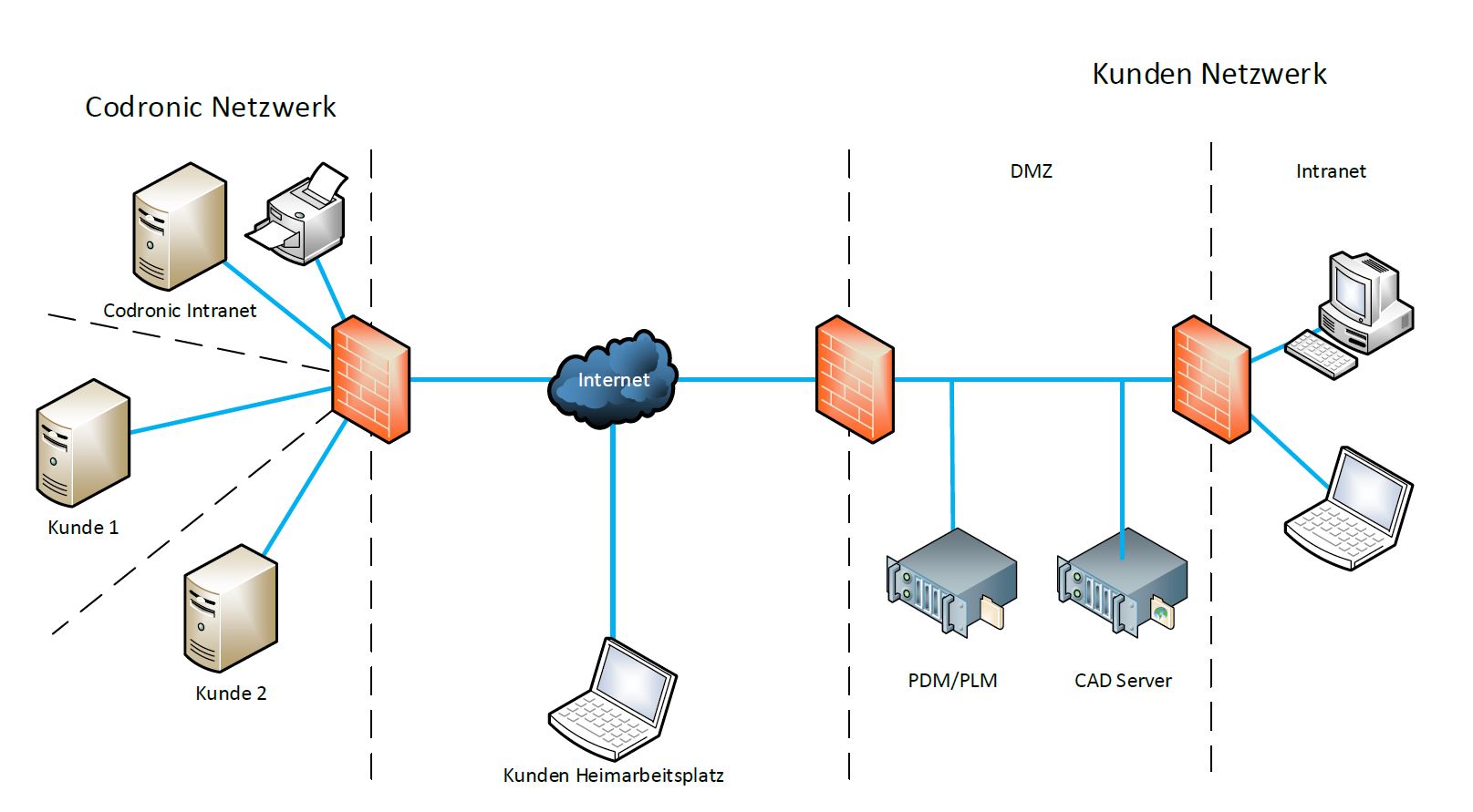 Remote Umgebung Codronic